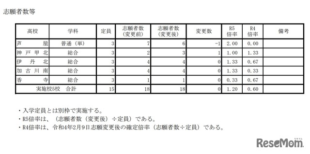 2023年度（令和5年度）外国人生徒にかかわる特別枠選抜志願状況