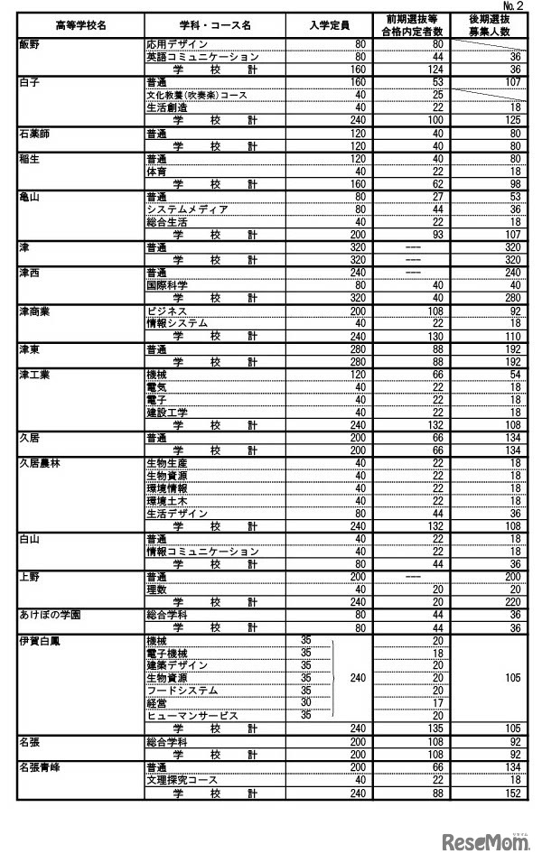 2023年度（令和5年度）三重県立高等学校前期選抜等合格内定者数および後期選抜募集人数