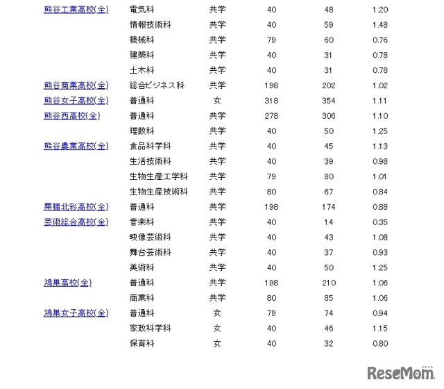 一般募集志願者倍率情報（2月15日午後4時30分現在）