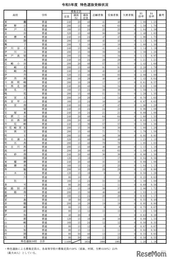 令和5年度兵庫県公立高等学校特色選抜受検状況