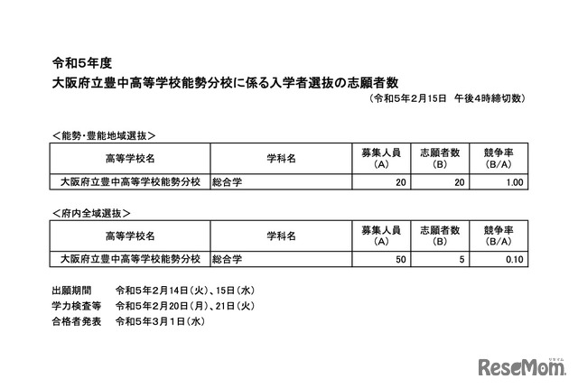 令和5年度 大阪府立豊中高等学校能勢分校に係る入学者選抜の志願者数（令和5年2月15日午後4時締切数）