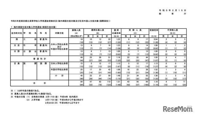 令和5年度 東京都立高等学校入学者選抜受検状況［海外帰国生徒対象および在京外国人生徒対象（国際高校）］