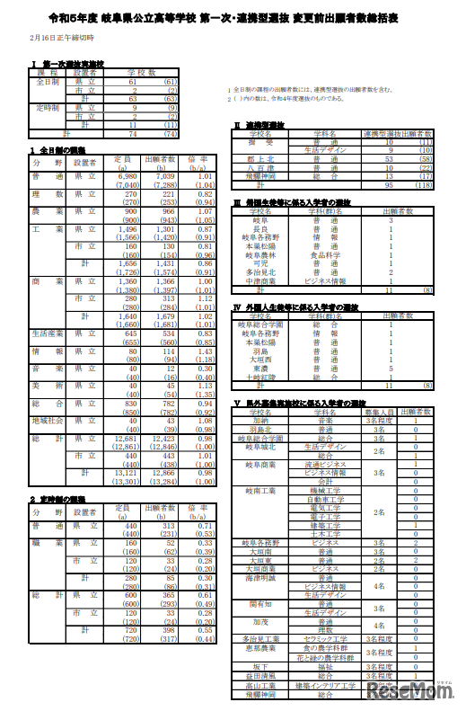 2023年度 岐阜県公立高等学校 第一次・連携型選抜 変更前出願者数総括表
