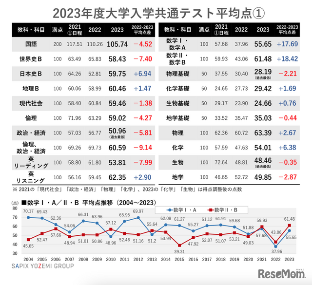 2023年度大学入学共通テスト平均点1