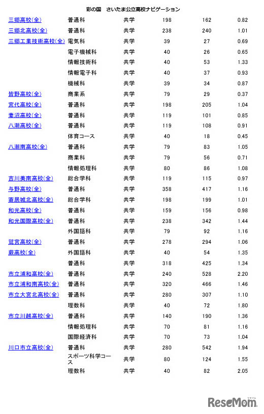 2023年度埼玉県公立高等学校入学者選抜、志願先変更後の各校の確定倍率