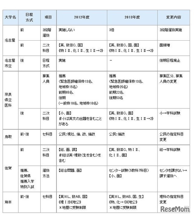 国公立大学医学部医学科入試の変更点