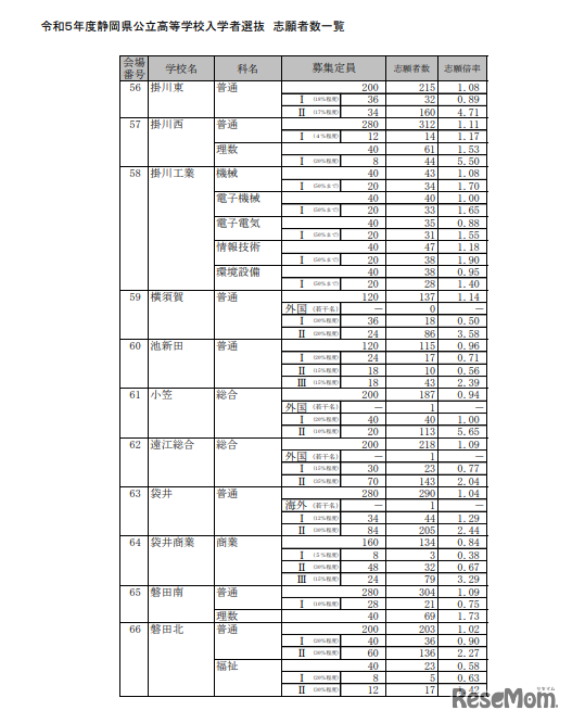 2023年度静岡県公立高等学校入学者選抜　志願者数一覧