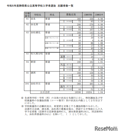 2023年度静岡県公立高等学校入学者選抜　志願者数一覧