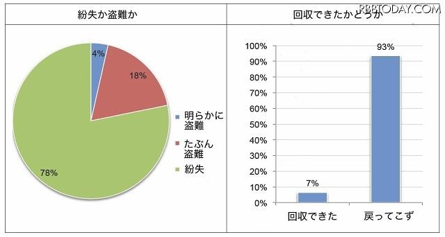 紛失／盗難の別、回収率