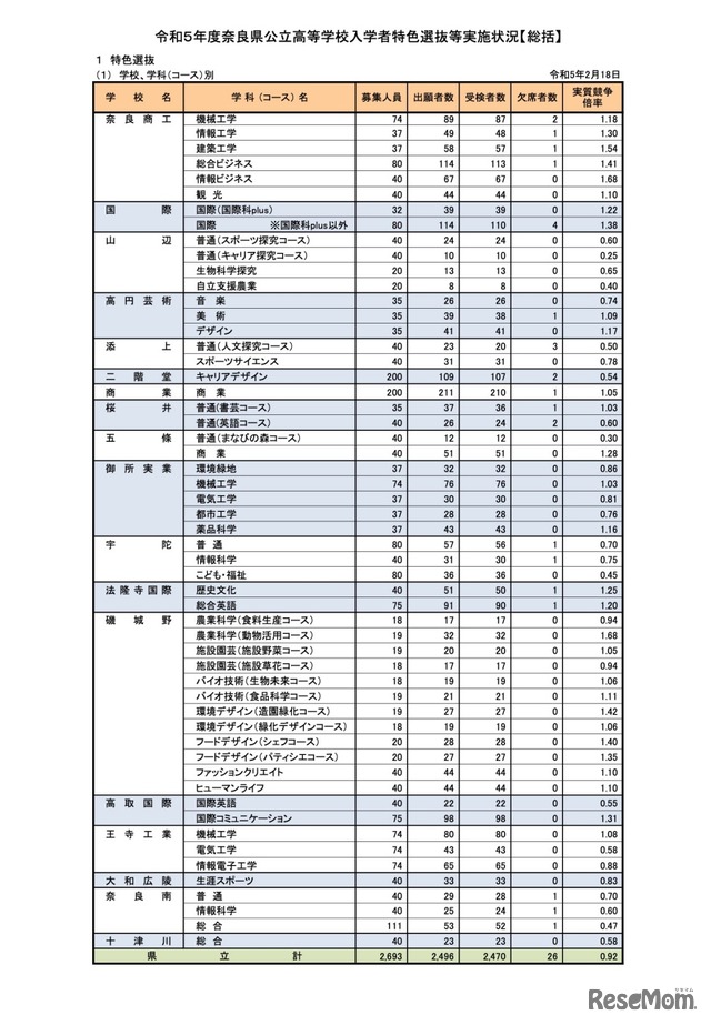 令和5年度奈良県公立高等学校入学者特色選抜等実施状況【総括】