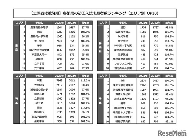 志願者総数降順：各都県の初回入試志願者数ランキング（エリア別TOP10）