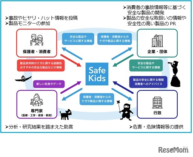 Safe Kidsの仕組み