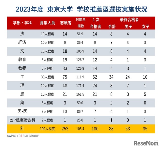 2023年度 東京大学 学校推薦型選抜実施状況