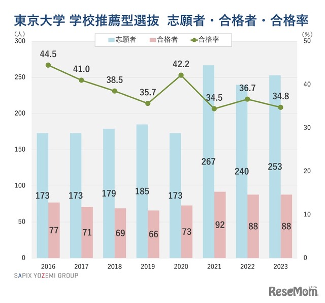 東京大学 学校推薦型選抜 志願者・合格者・合格率