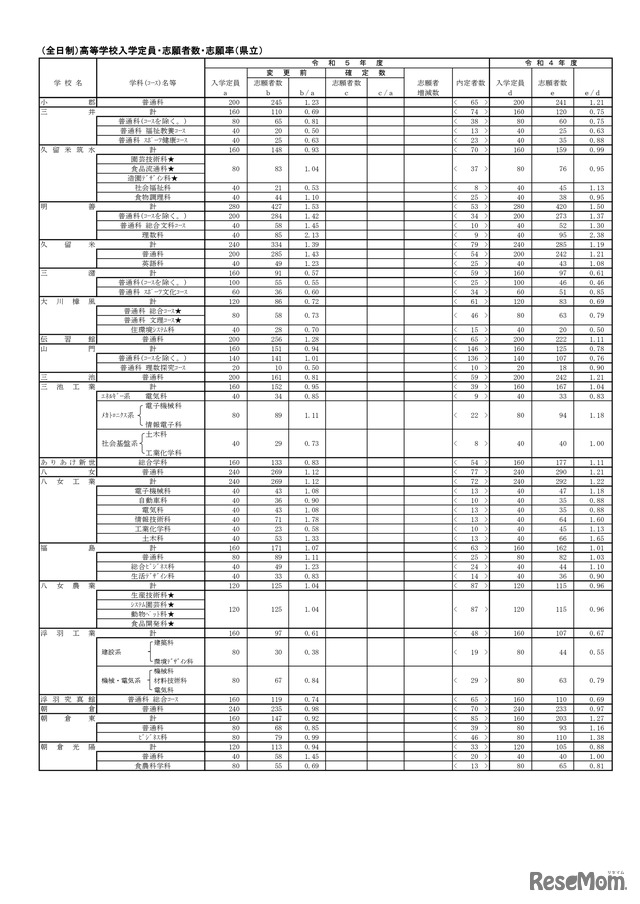 （全日制）高等学校入学定員・志願者数・志願率（県立）