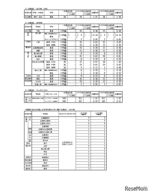 令和5年度 広島県公立高等学校入学者選抜一次選抜，帰国生徒及び外国人生徒等の特別入学に関する選抜の志願状況