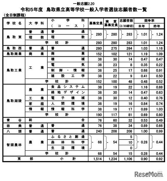 2023年度（令和5年度）鳥取県立高等学校一般入学者選抜志願者数一覧（東部）