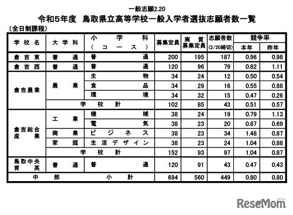 2023年度（令和5年度）鳥取県立高等学校一般入学者選抜志願者数一覧（中部）