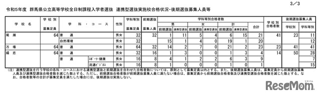 令和5年度群馬県公立高等学校全日制課程入学者選抜連携型選抜実施校合格状況・後期選抜募集人員等