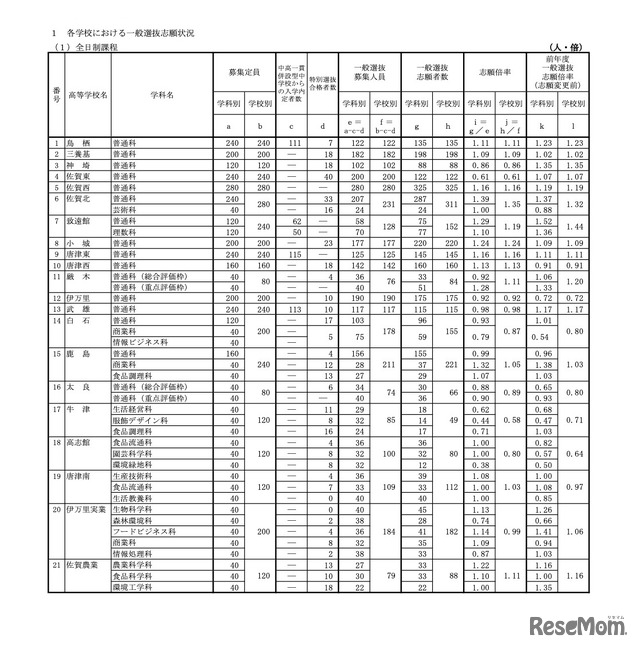 各学校における一般選抜志願状況＜全日制＞