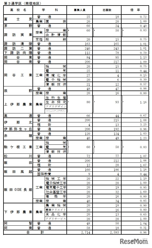 学校別状況（後期選抜志願者数）第3通学区