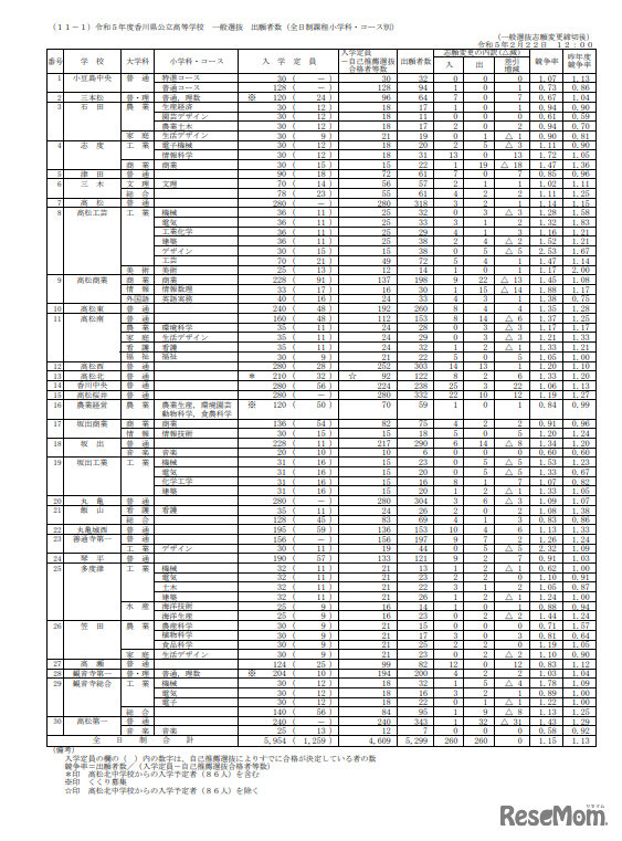 2023年度香川県公立高等学校 一般選抜 出願者数（全日制課程小学科・コース別）