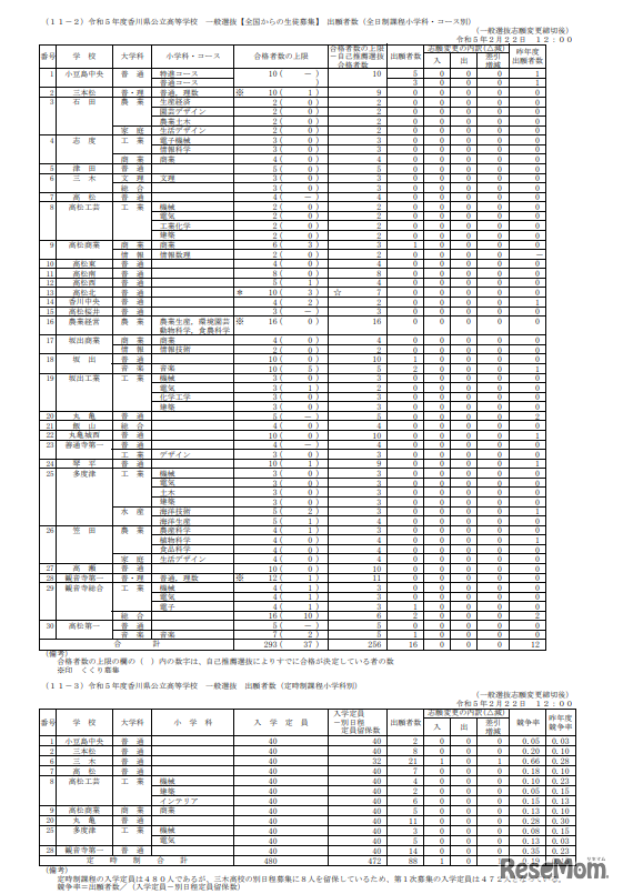 2023年度香川県公立高等学校 一般選抜「全国からの生徒募集」 出願者数／一般選抜 出願者数（定時制課程小学科別）