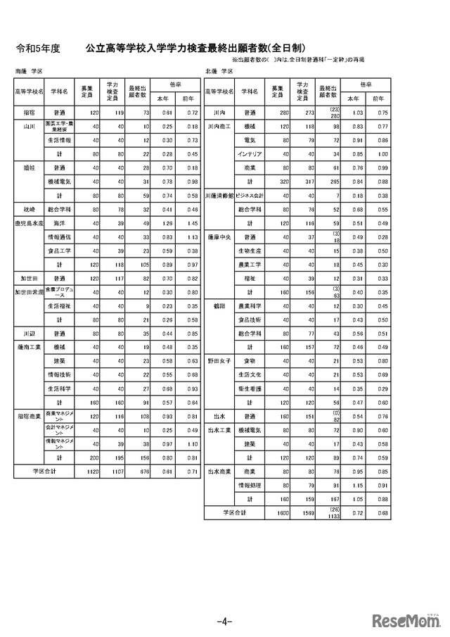 令和5年度公立高等学校入学者選抜学力検査最終出願者数