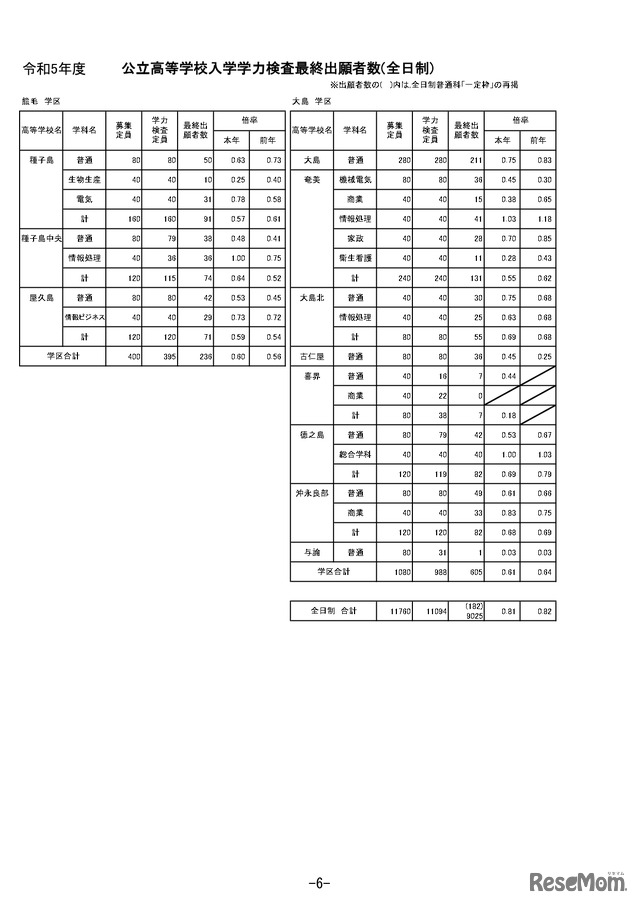 令和5年度公立高等学校入学者選抜学力検査最終出願者数