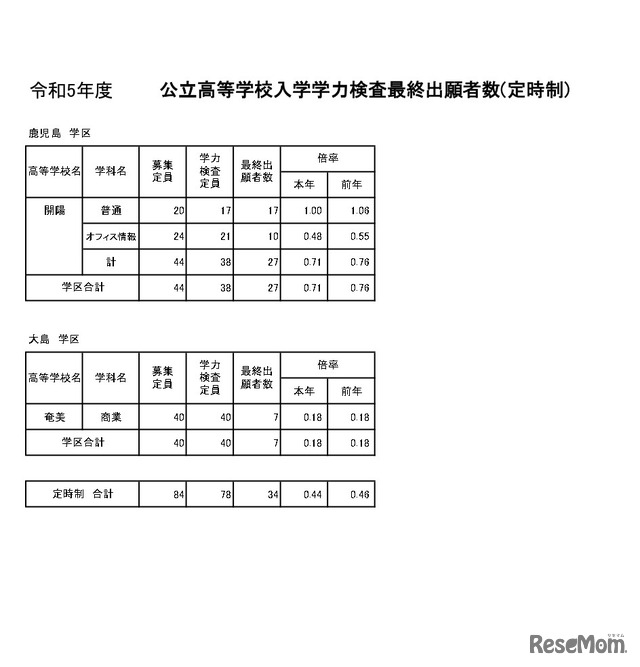 令和5年度公立高等学校入学者選抜学力検査最終出願者数