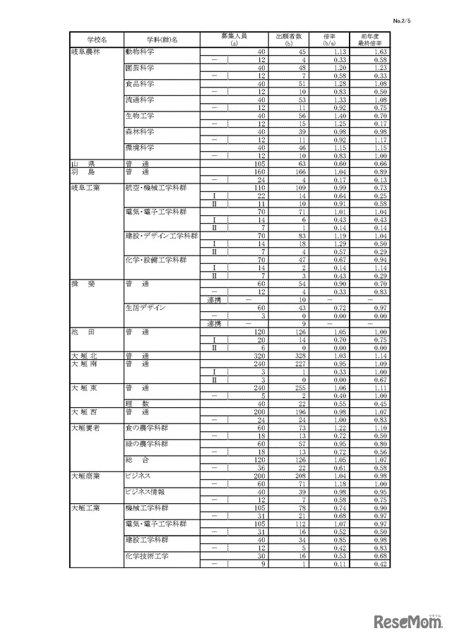 令和5年度 岐阜県公立高等学校 第一次・連携型選抜 変更後出願者数