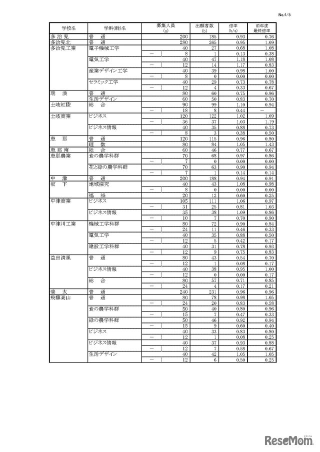 令和5年度 岐阜県公立高等学校 第一次・連携型選抜 変更後出願者数