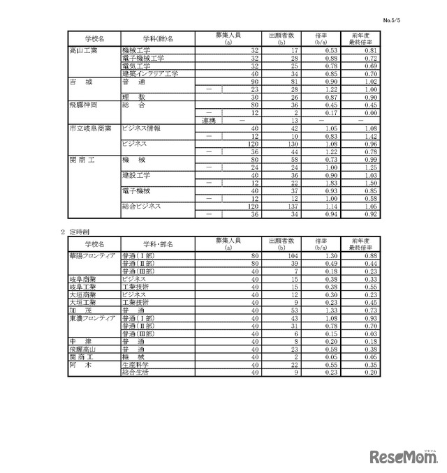 令和5年度 岐阜県公立高等学校 第一次・連携型選抜 変更後出願者数