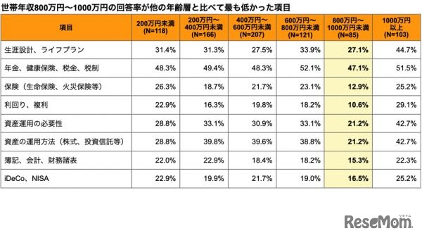 1000万円以上と1000万円未満で差が大きかった項目