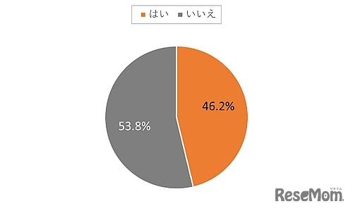 産前産後休業・育児休業中に、何か学びのために時間を使っていますか？