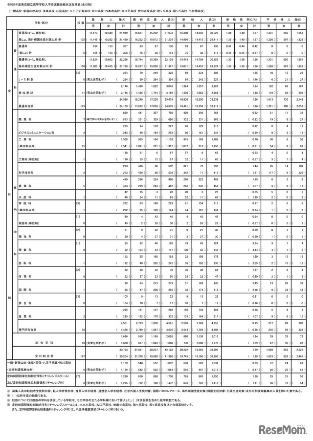 2023年度（令和5年度）東京都立高等学校入学者選抜受検状況総括表（全日制）