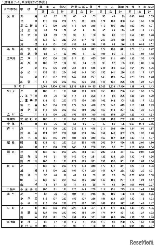 2023年度（令和5年度）東京都立高等学校入学者選抜受検状況　普通科（コース・単位制以外）