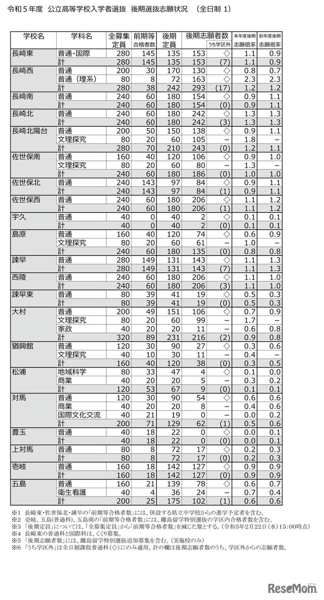 2023年度（令和5年度）公立高等学校入学者選抜　後期選抜志願状況（全日制）