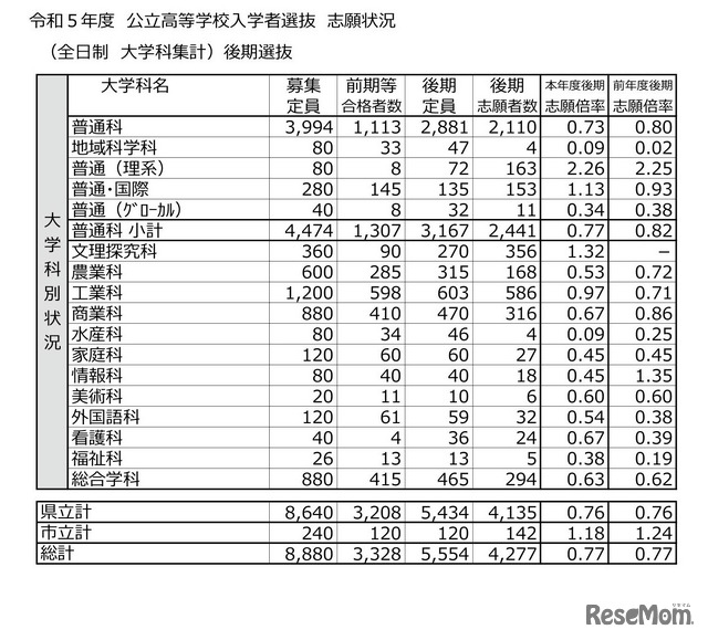 2023年度（令和5年度）公立高等学校入学者選抜　学科別志願状況