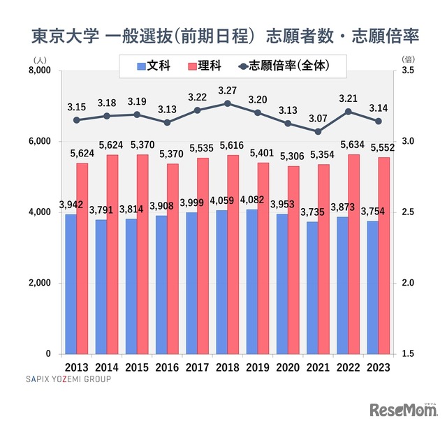 東京大学 一般選抜（前期日程）志願者数・志願倍率