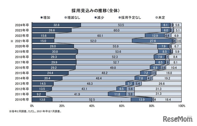 採用見込みの推移（全体）