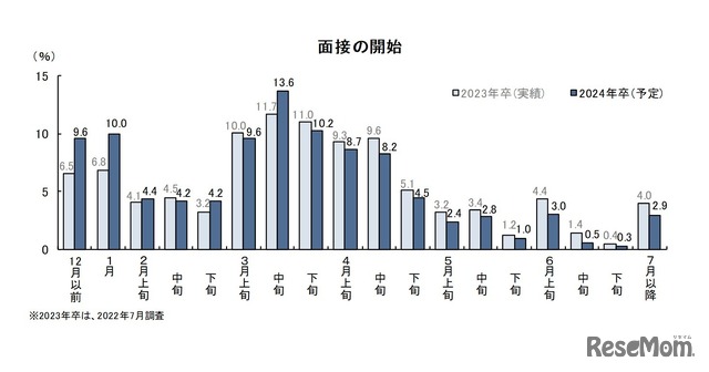 面接の開始