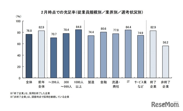 2月時点での充足率（従業員規模別／業界別／選考状況別）