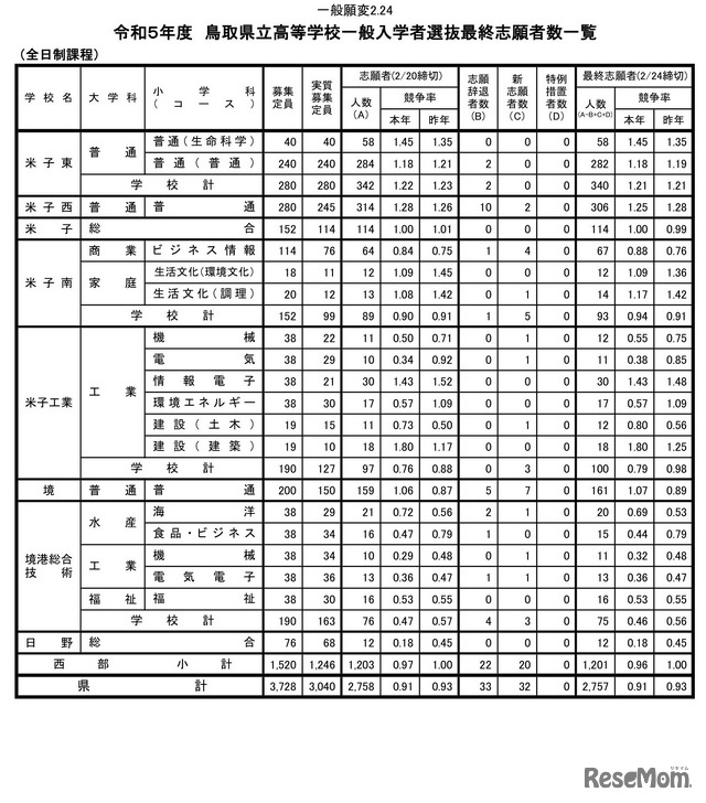 2023年度鳥取県立高等学校一般入学者選抜最終志願者数一覧（西部）