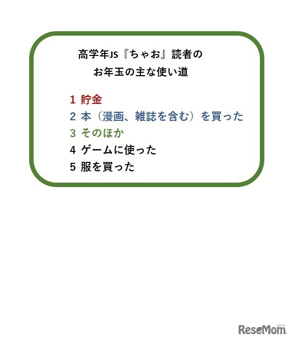 高学年JS「ちゃお」読者のおこづかいのおもな使い道