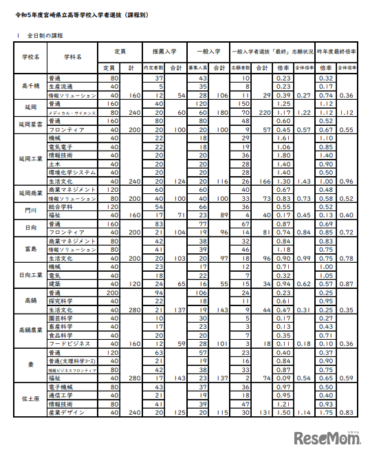 2023年度宮崎県立高等学校入学者選抜（課程別）