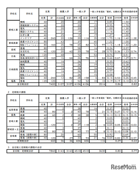 2023年度宮崎県立高等学校入学者選抜（課程別）
