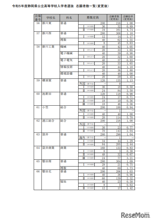 2023年度静岡県公立高等学校入学者選抜　志願者数一覧（変更後）