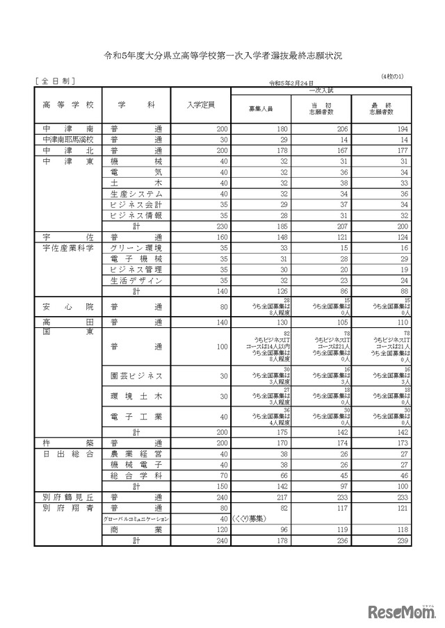 令和５年度大分県立高等学校第一次入学者選抜最終志願状況