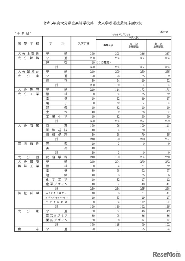 令和５年度大分県立高等学校第一次入学者選抜最終志願状況